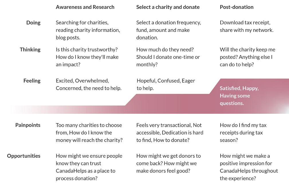 Donor journey map across Awareness & Research, Select a Charity & Donate, and Post-donation, with doing, thinking, feeling, pain points, and opportunities for each stage