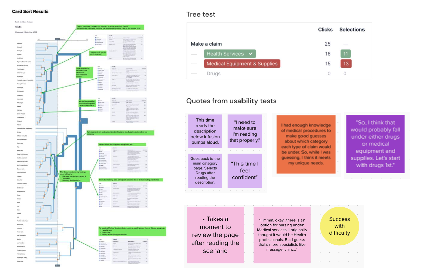 Card sort dendrogram, tree test results, and usability test quotes